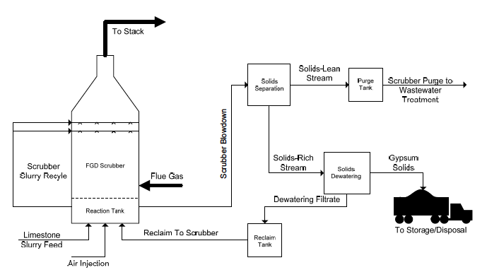 In the scrubber system, liquids are injected into air emissions to absorb toxic metals. The process creates wastewater that some coal-fired power plants treat before discharging into nearby water sources. Graph: EPA. Click to enlarge. 