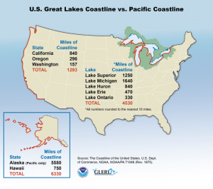 Great Lakes vs. Pacific Coastlines