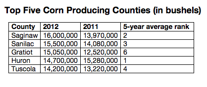 2012 corn yield dropped significantly in most counties, but four of the top five produced more bushels than in 2011. Photo: Michigan Corn Growers Association