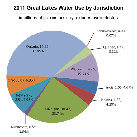 This chart shows the breakdown in gallons and percentages of 2011 water usage in each Great Lakes region. Image: Great Lakes Commission.