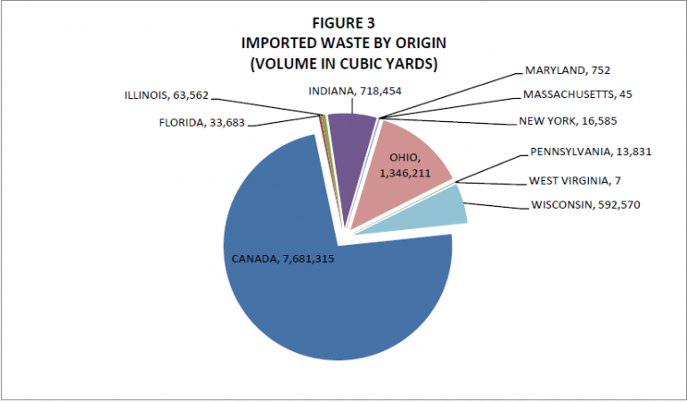 Origin of Michigan trash imports. Source: Michigan Department of Environmental Quality solid waste report