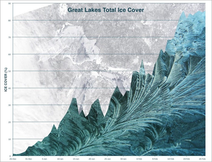 The two-month rise of the percentage of Great Lakes ice cover (Data retrieved from NOAA CoastWatch)