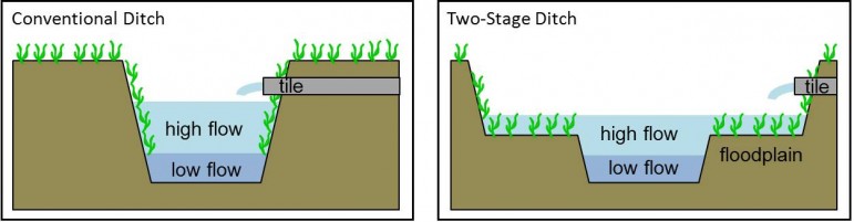 A diagram of how a two-stage ditch works. Image: University of Notre Dame