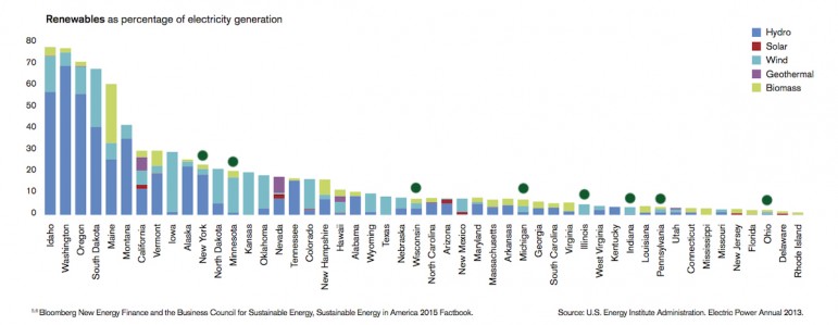Renewables as percentage of electricity generation