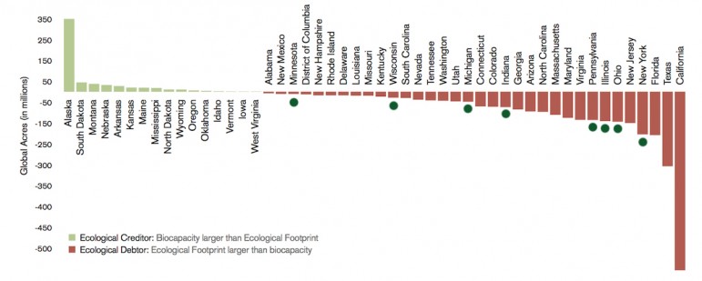 Net biocapacity by US state