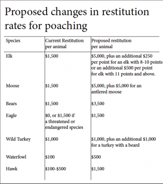 Michigan poaching restrictions