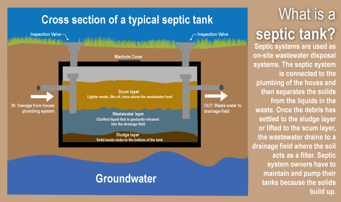 Septic Tank, Waste Water Management Tanks