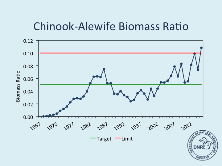 Chinook-alewife biomass ratio