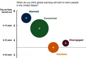 The study categorized Americans into six groups based on their degree of concern about global warming, ranging from "alarmed" people who believe global warming is occurring today and are actively working to prevent it, to "dismissive" people who strongly believe global warming is not occurring.