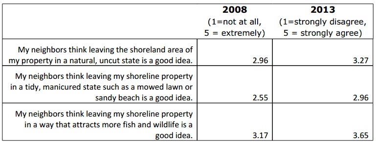 More lake property owners believe their neighbors are supportive of natural shorelines now than five years ago. Data: John Haack and Bret Shaw