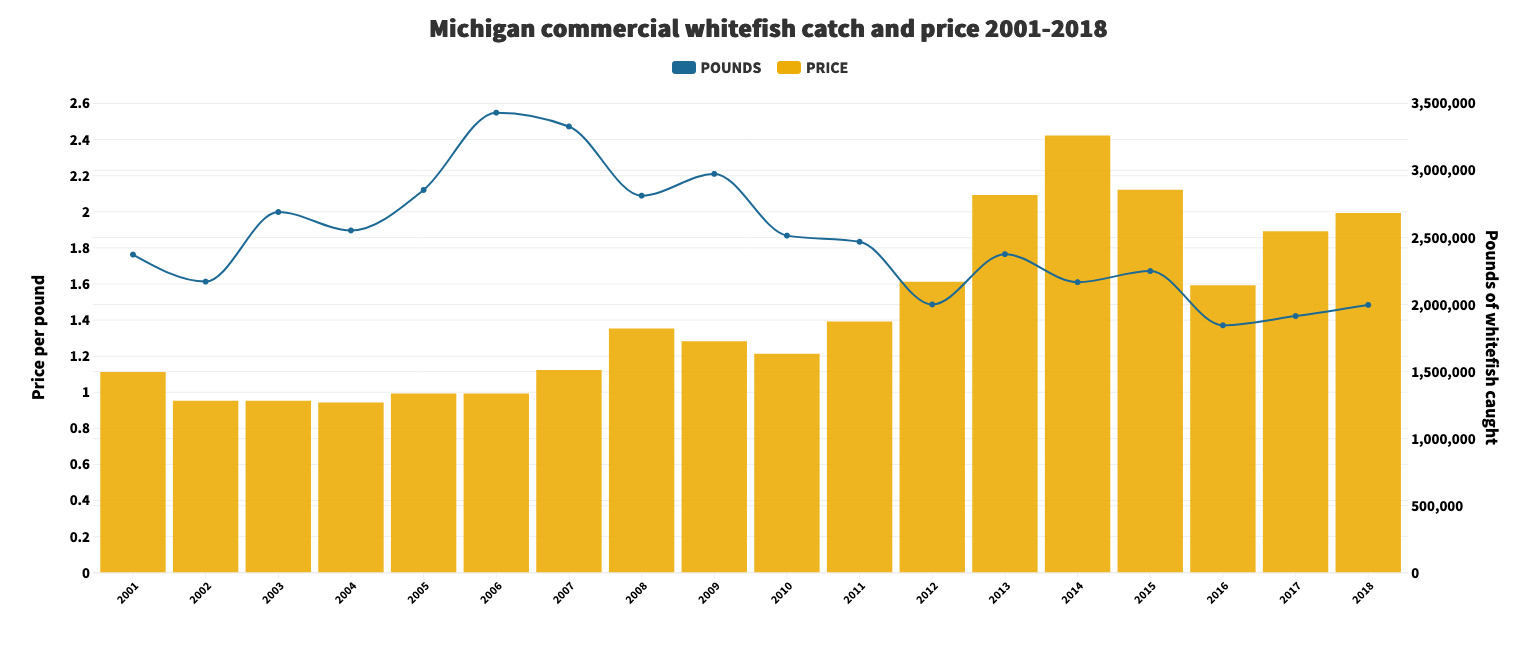 commercial fishing | Great Lakes Echo