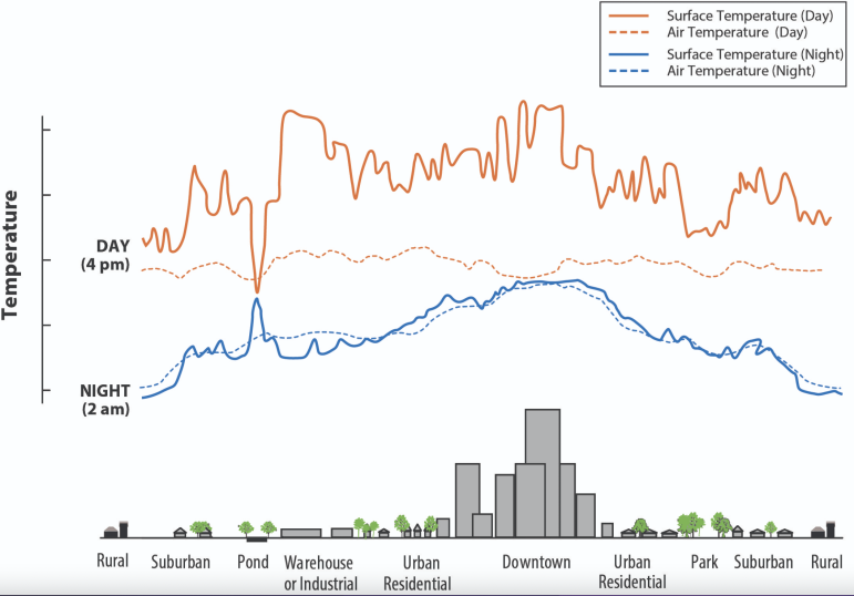 A graphic showing that downtown and urban areas are often warmer than more rural areas.