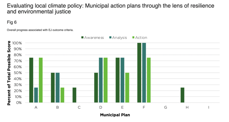 A graph showing local climate policy data