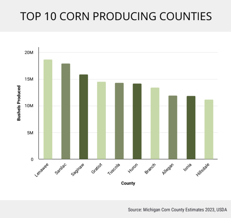 A graph showing the most. corn producing counties in Michigan