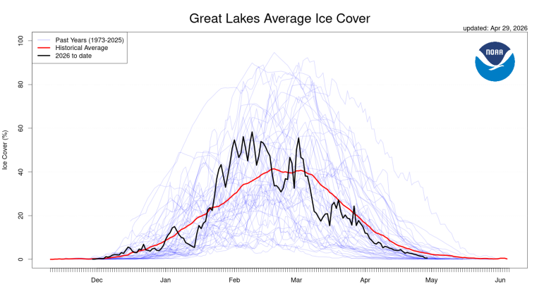 A graph of annual Great Lakes average ice coverage.